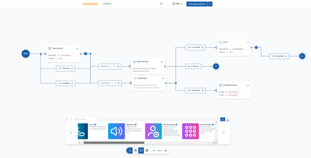 Anrufablauf im Call Flow Creator mit IVR, Anrufbeantworter und Weiterleitung